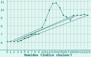 Courbe de l'humidex pour Marknesse Aws