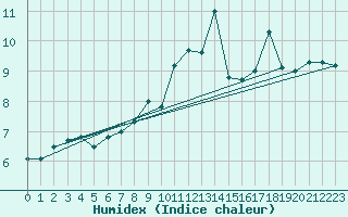 Courbe de l'humidex pour Koksijde (Be)