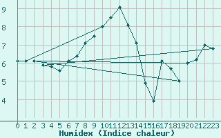 Courbe de l'humidex pour Eisenstadt