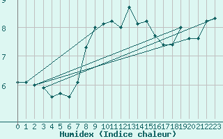 Courbe de l'humidex pour Maseskar