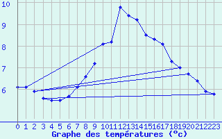 Courbe de tempratures pour Maisach-Galgen