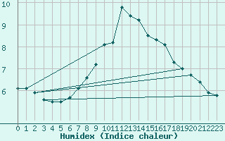 Courbe de l'humidex pour Maisach-Galgen