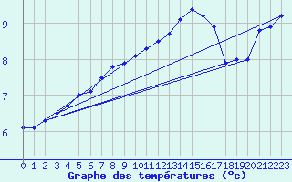 Courbe de tempratures pour Leconfield