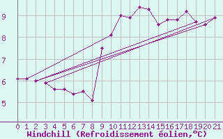 Courbe du refroidissement olien pour Crozon (29)