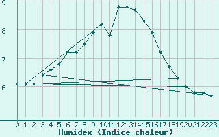 Courbe de l'humidex pour Croisette (62)