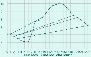 Courbe de l'humidex pour Stoetten