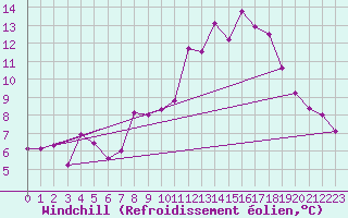 Courbe du refroidissement olien pour Kaisersbach-Cronhuette