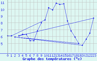 Courbe de tempratures pour Wynau