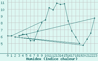 Courbe de l'humidex pour Wynau