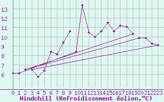 Courbe du refroidissement olien pour Stuttgart / Schnarrenberg