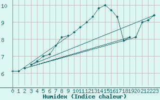 Courbe de l'humidex pour Leconfield