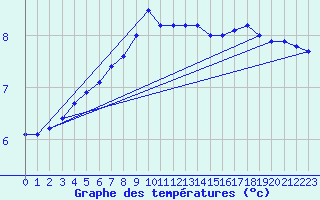Courbe de tempratures pour Skagen