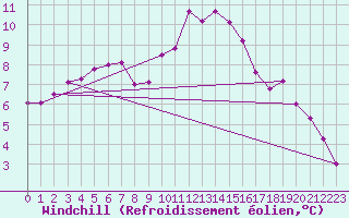 Courbe du refroidissement olien pour Wiesenburg
