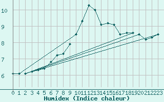 Courbe de l'humidex pour Seichamps (54)