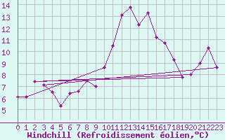 Courbe du refroidissement olien pour Quimper (29)