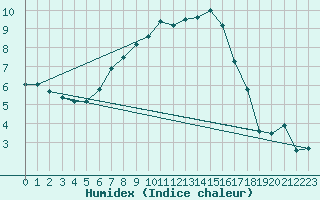 Courbe de l'humidex pour Kalmar Flygplats