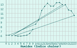 Courbe de l'humidex pour Strathallan