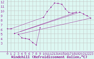 Courbe du refroidissement olien pour Mazres Le Massuet (09)