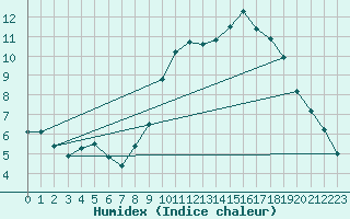 Courbe de l'humidex pour Tours (37)