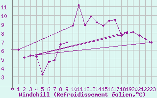Courbe du refroidissement olien pour Locarno (Sw)