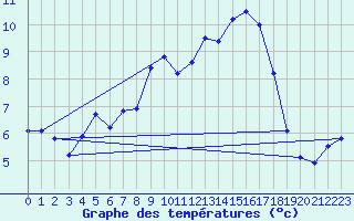 Courbe de tempratures pour Grasque (13)