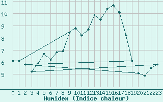 Courbe de l'humidex pour Grasque (13)