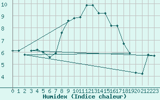 Courbe de l'humidex pour Lerwick