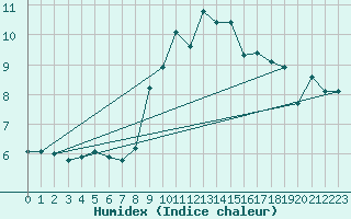 Courbe de l'humidex pour Ble - Binningen (Sw)