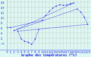 Courbe de tempratures pour La Beaume (05)