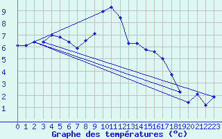 Courbe de tempratures pour Payerne (Sw)