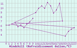 Courbe du refroidissement olien pour Gttingen