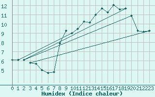 Courbe de l'humidex pour Le Plnay (74)