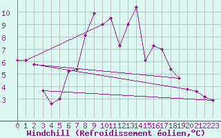 Courbe du refroidissement olien pour Stryn