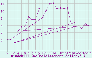 Courbe du refroidissement olien pour Sogndal / Haukasen