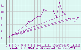 Courbe du refroidissement olien pour Rhyl