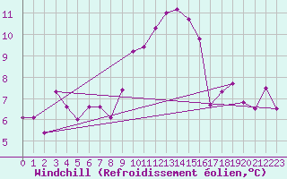 Courbe du refroidissement olien pour Bastia (2B)