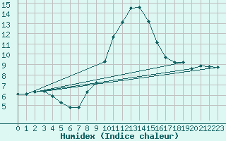 Courbe de l'humidex pour Nuerburg-Barweiler