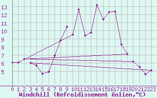 Courbe du refroidissement olien pour Geilenkirchen