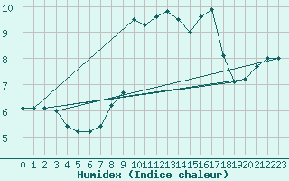 Courbe de l'humidex pour Courtelary