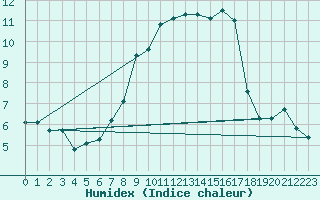 Courbe de l'humidex pour Gsgen