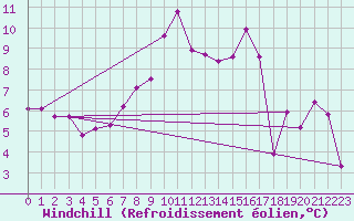 Courbe du refroidissement olien pour Gsgen