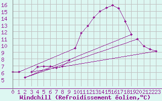 Courbe du refroidissement olien pour Bras (83)