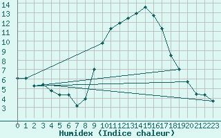 Courbe de l'humidex pour Alcaiz