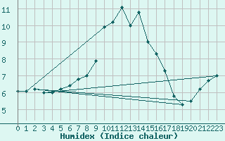 Courbe de l'humidex pour Akakoca
