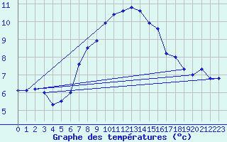 Courbe de tempratures pour Grand Saint Bernard (Sw)