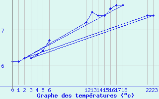 Courbe de tempratures pour Sorcy-Bauthmont (08)