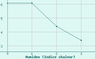 Courbe de l'humidex pour Ljungby