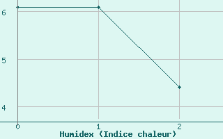 Courbe de l'humidex pour Ljungby