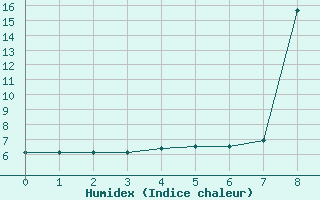 Courbe de l'humidex pour Alfred Faure Iles Crozet