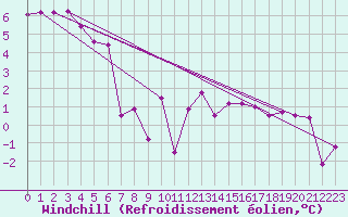 Courbe du refroidissement olien pour Einsiedeln